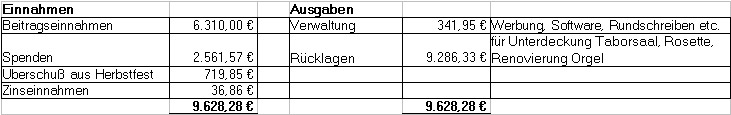 Übersicht 2005