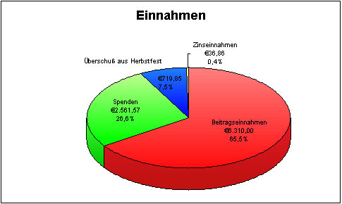 Einnahmen 2005