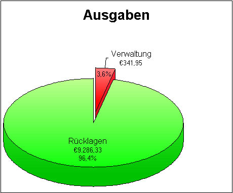 Ausgaben 2005